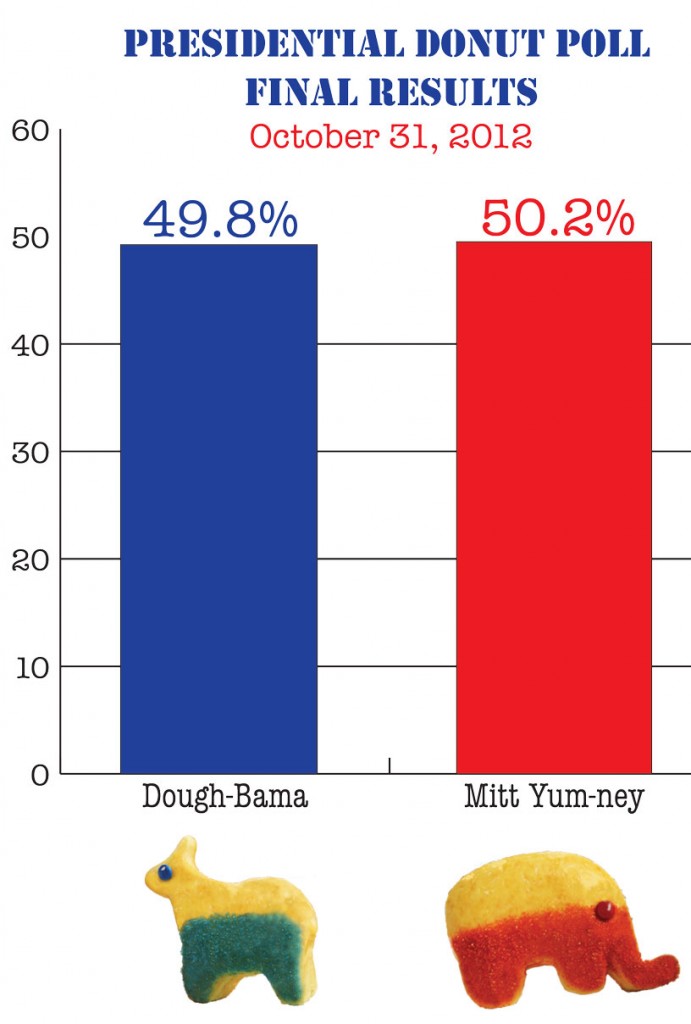 Final 2012 Presidential Donut Poll Results